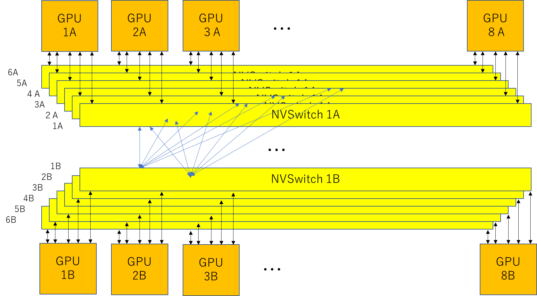 「NVIDIAのDGX-2の記事」にて初掲載時にDGX-2のネットワークとして推測した図