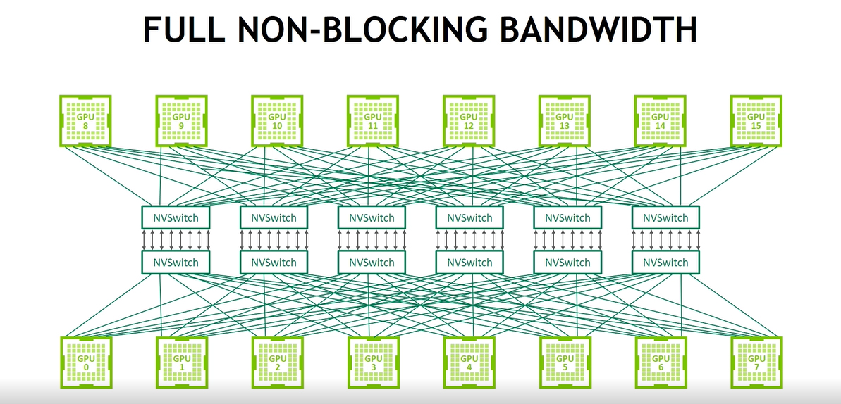 NVIDIAが示したDGX-2のネットワークの接続