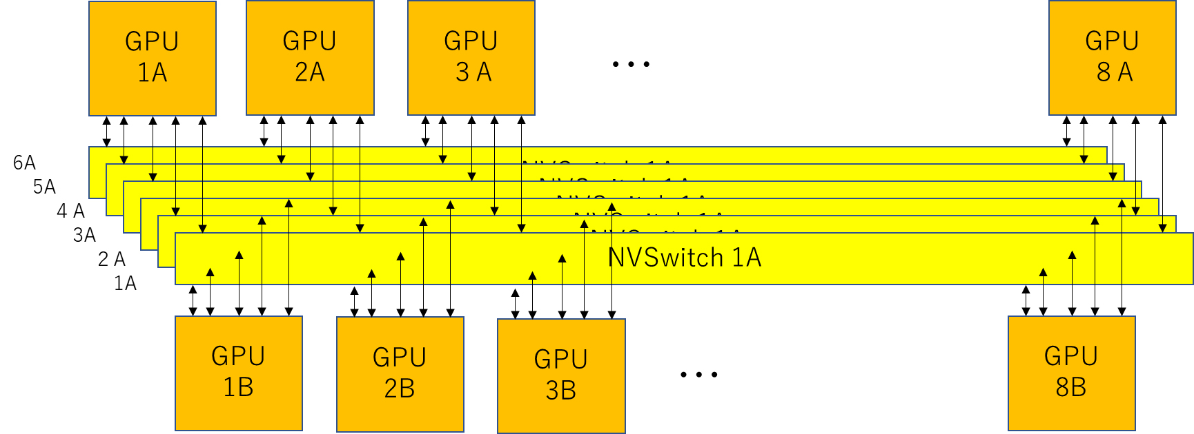 DGX-2の接続は6個のNVSwitchで実現でき、12個のスイッチは必要ない