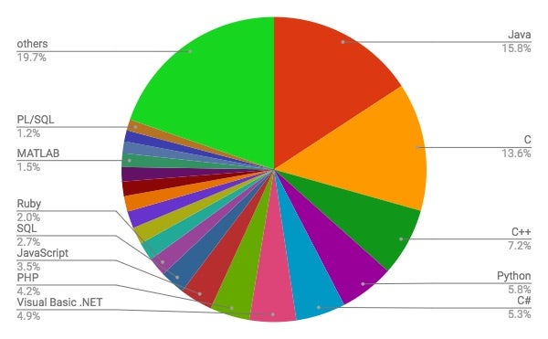 4月TIOBE Programming Community Index / 円グラフ