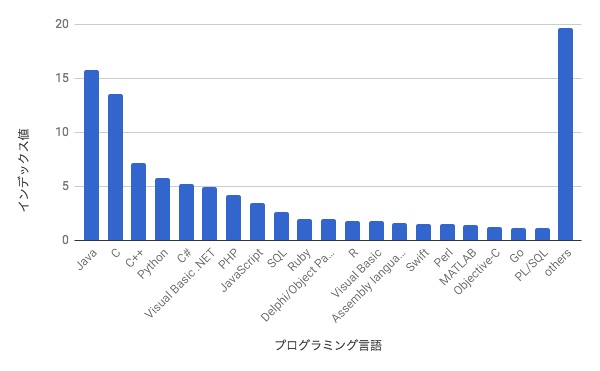 4月TIOBE Programming Community Index / 棒グラフ