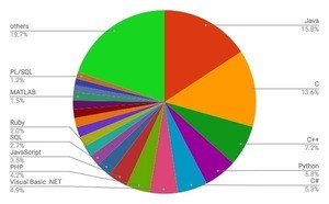 4月プログラミング言語ランキング発表