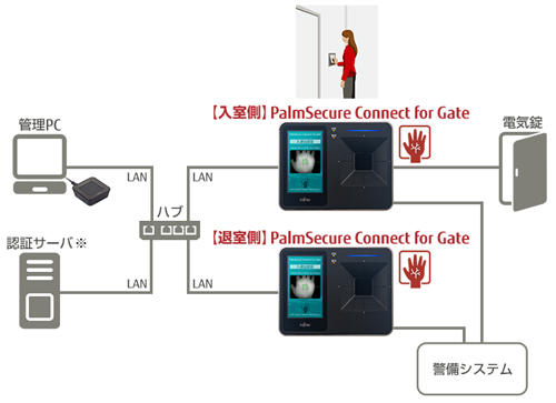 「PalmSecure Connect for Gate」を利用したシステムの概要例