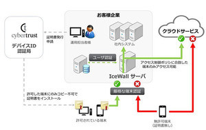 厳格性と利便性、ワークスタイル変革支援のための統合認証ソリューション - サイバートラスト