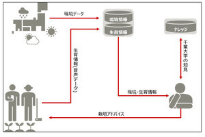 富士通×千葉大、薬用植物・機能性植物の栽培技術の実証研究