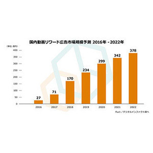 国内動画リワード市場、2022年には378億円規模に拡大