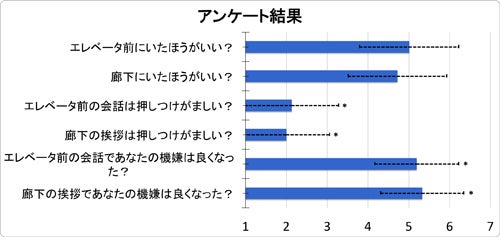 被験者へのアンケート結果