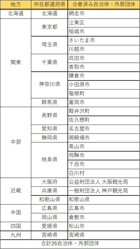 連携合意済みの自治体・外郭団体(4月18日時点)