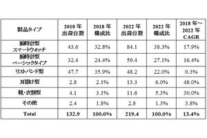 2022年の世界のウェアラブルデバイス出荷台数は2億1940万台