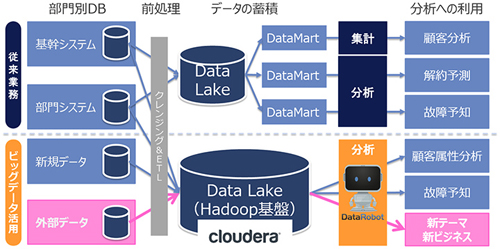 「DataRobot」のHadoop対応版の概要
