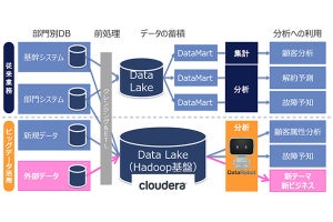 NTTデータなど3社、Hadoop対応版の「DataRobot」を国内提供開始