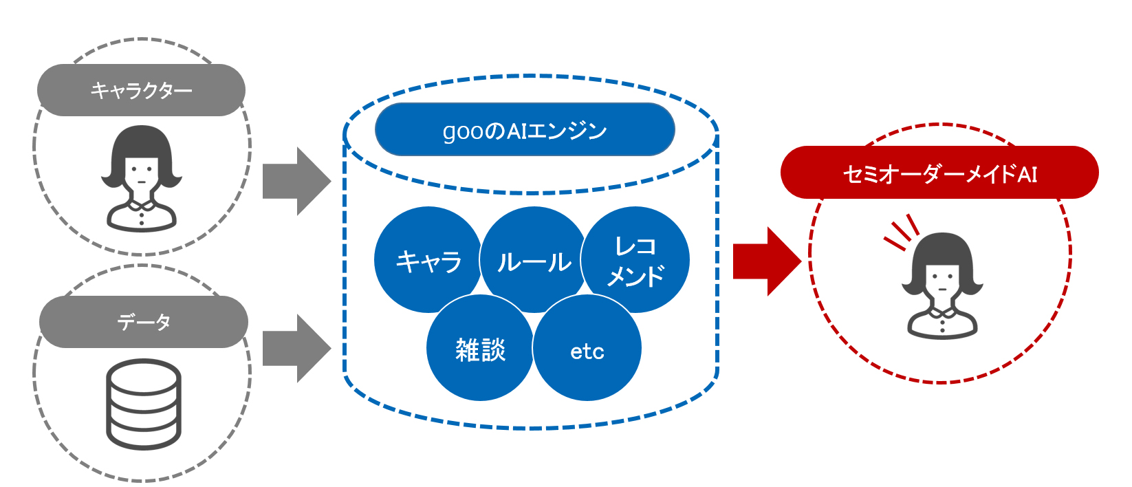 「goo AI xDesign」全体イメージ