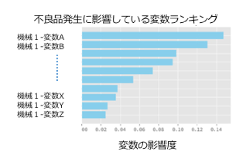 不良品発生に影響している変数ランキングのイメージ