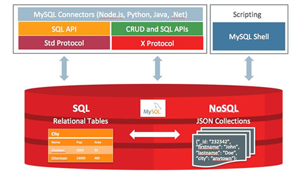 NoSQL Document Storeの概要(公式ブログより)