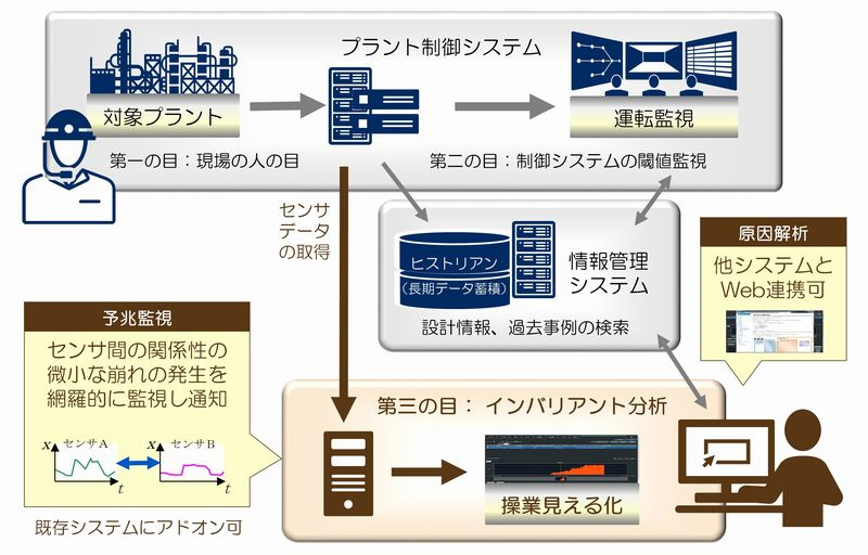 インバリアント分析の追加導入イメージ