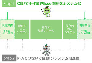 SCSK、Webアプリ作成サービス「CELF」にRPAエンジンを搭載