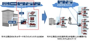 竹中工務店と日立、EV車から多様な用途に電力を供給するシステムで協業