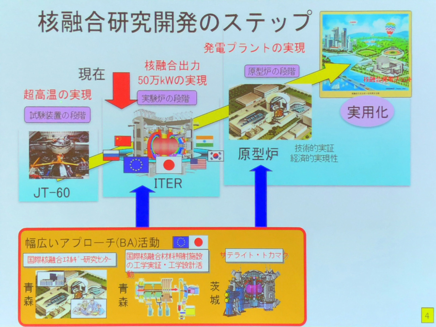 並行して国際熱核実験炉(ITER)計画も進行中