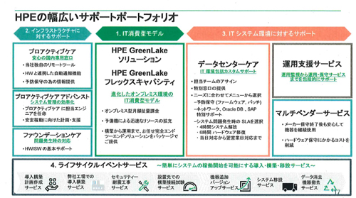 サポートサービスの概要