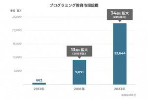 2023年の子供向けプログラミング教育市場は2013年比34倍に拡大