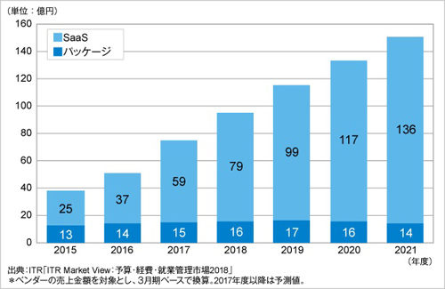 経費精算市場規模推移および予測:提供形態別