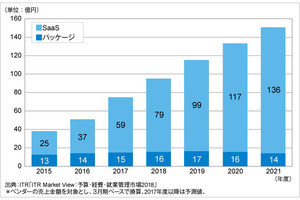 国内経費精算市場は2021年度にSaaSでの提供が9割 - ITRが調査