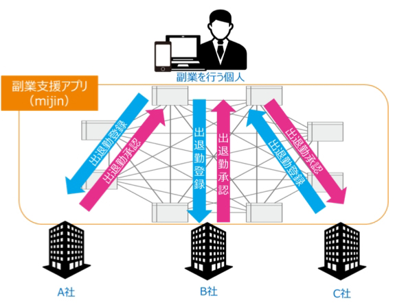 ブロックチェーンで副業の課題解決