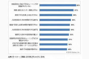 テクノロジー人材において改善したいスキル第1位は?