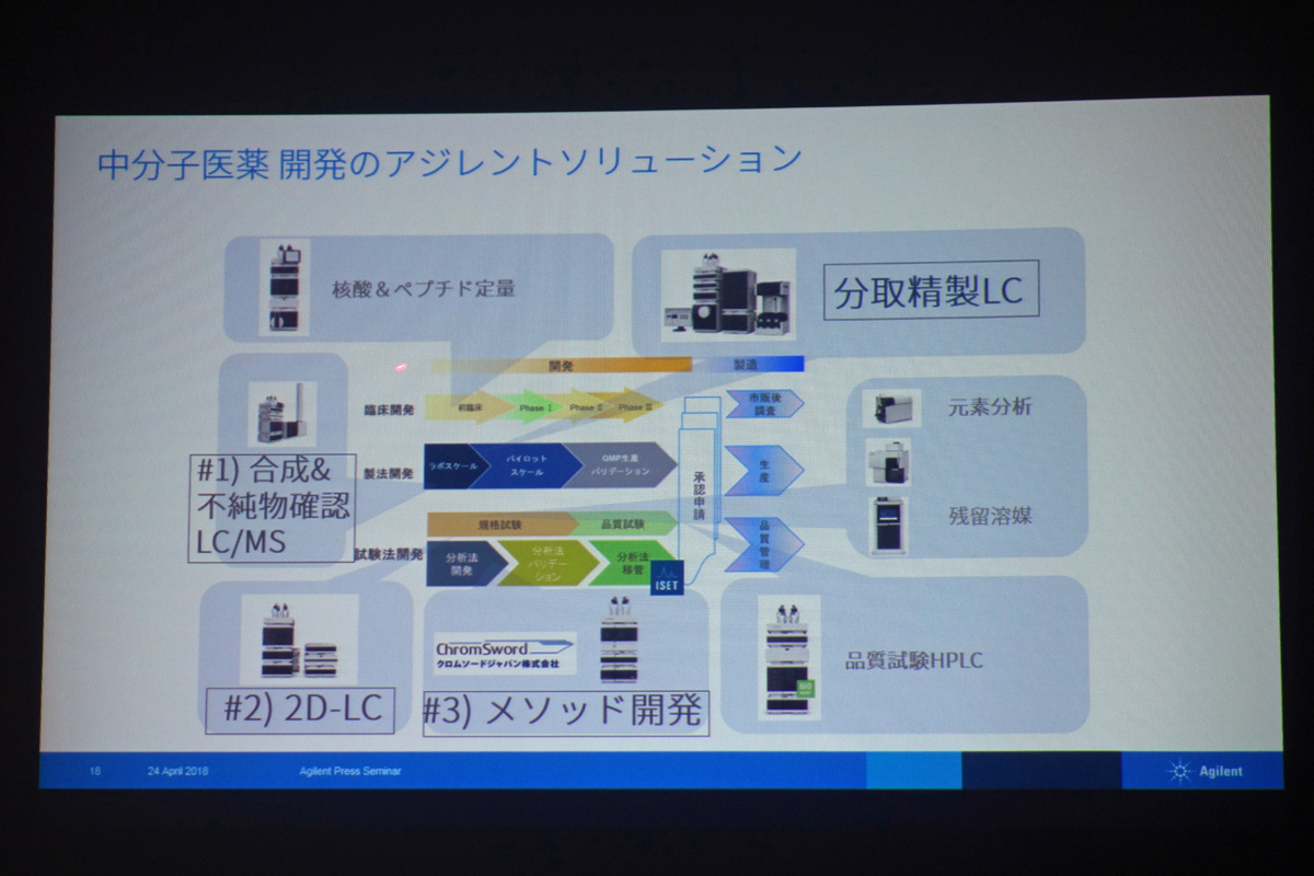 中分子医薬開発に対するアジレントのソリューション