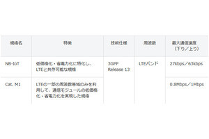 ソフトバンク、IoT機器向けLTE規格「NB-IoT」の商用サービス開始
