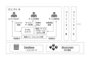ブロックチェーンで日本のキャラをサイバー空間で流通させる実証