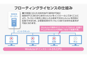 NTT-ATがRPAツールの最新版 - フローティングライセンスに対応