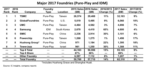 2017年の半導体ファウンドリランキング