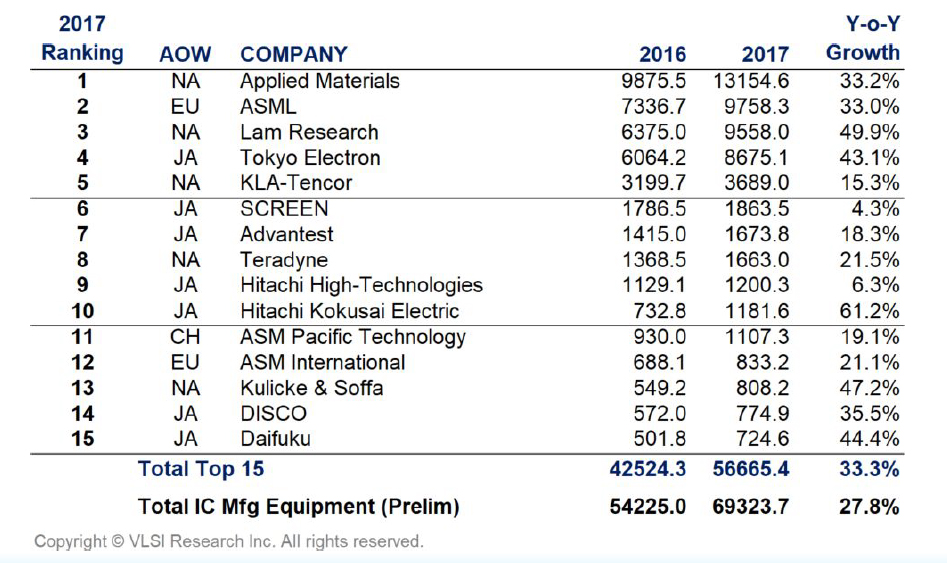 2017年の半導体製造装置メーカー売上高ランキング・トップ15