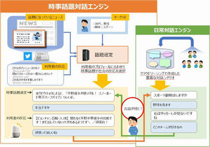 時事ニュースをテーマにした雑談が可能なAIを開発 - KDDI総合研究所