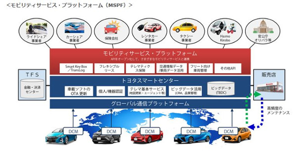 「モビリティサービスプラットフォーム(MSPF)」概要(2016年10月発表の資料より)