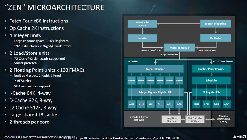 Zenコアは、従来のAMDのプロセサと異なり、2スレッドを並列に実行するSMT