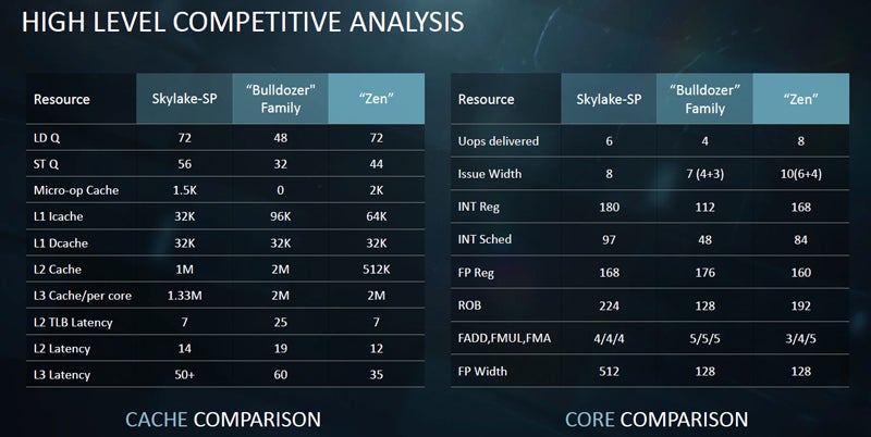 IntelのSkylake-SP、AMDの前世代のBulldozerファミリとZenの比較