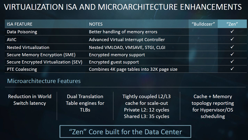 Zenには仮想化や暗号化などをサポートする命令やマイクロアーキテクチャが追加されている