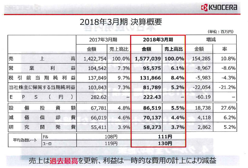 京セラ 2018年3月期 決算概要