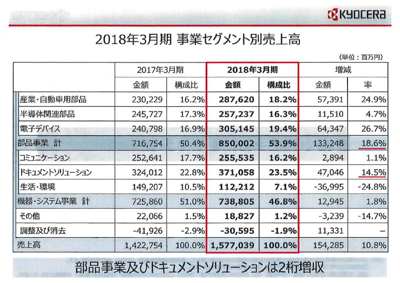 京セラ 2018年3月期 事業セグメント別売上高