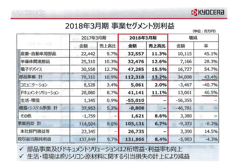 京セラ　2018年3月期 事業セグメント別利益