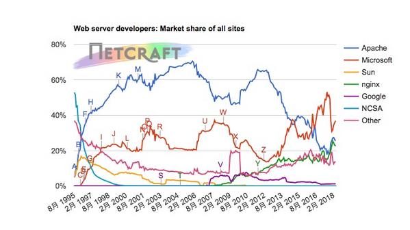 Webサーバシェア推移 1995年8月〜2018年4月 - 資料: Netcraft提供