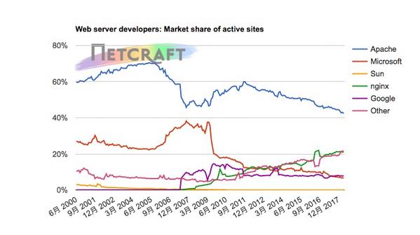 Webサーバシェア推移(アクティブサイト) 2000年6月〜2018年4月 - 資料: Netcraft提供