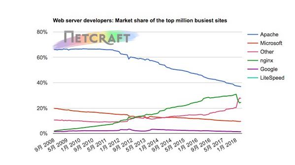 Webサーバシェア推移(トップ100万ビジーサイト) 2008年9月〜2018年4月 - 資料: Netcraft提供