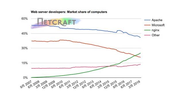 Webサーバシェア推移(コンピュータ数) 2007年9月〜2018年4月 - 資料: Netcraft提供