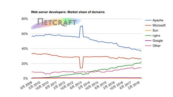 Webサーバシェア推移(ドメイン名) 2009年6月〜2018年4月 - 資料: Netcraft提供