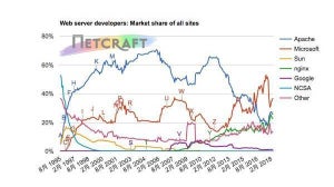4月Webサーバ調査 - Microsoft IIS増加もビジーサイトはNginx増加