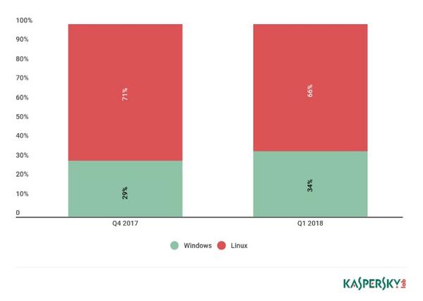 Windowsベースボットネット攻撃およびLinuxベースボットネット攻撃相関関係 2018年第1四半期 - 資料: Kaspersky Lab提供