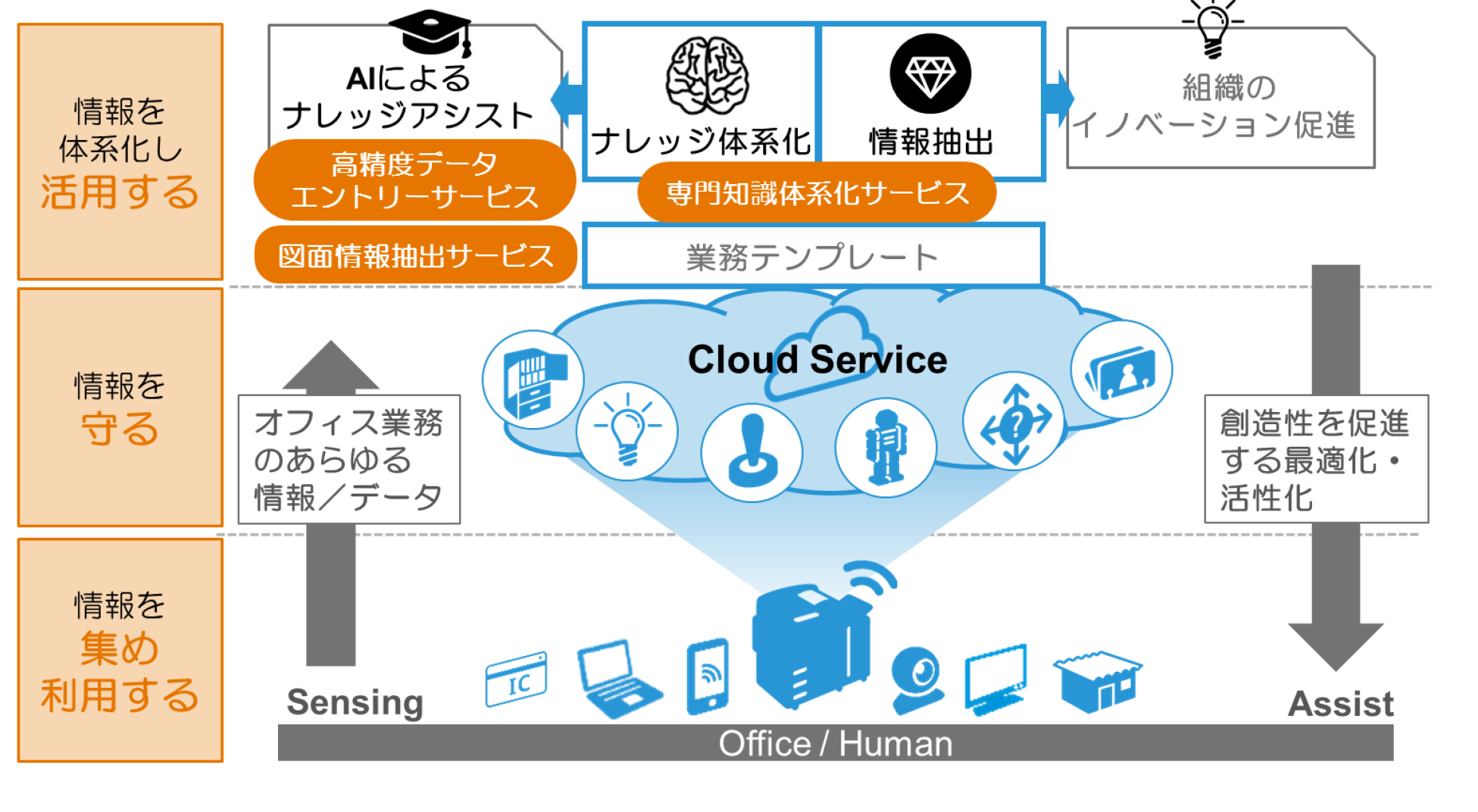 Smart Work Innovation戦略